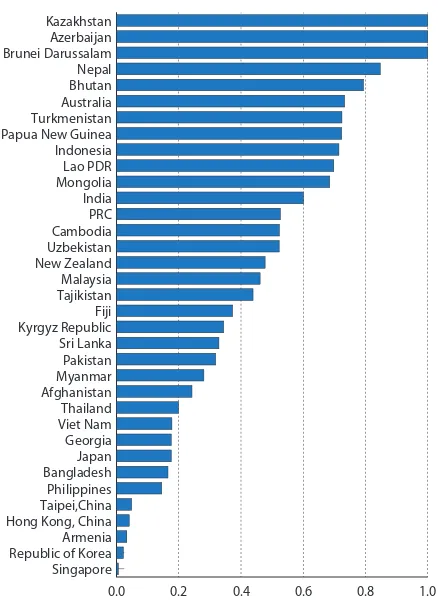 Figure 2.1.7 ranks Asian economies according to an index 