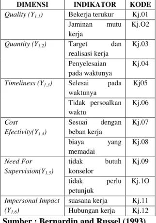 Tabel  3 Kisi-Kisi Variabel Kinerja 