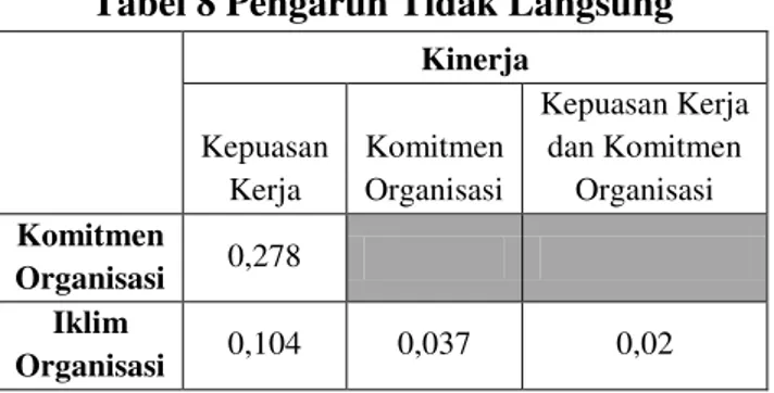 Tabel 8 Pengaruh Tidak Langsung  Kinerja  Kepuasan  Kerja  Komitmen Organisasi  Kepuasan Kerja dan Komitmen Organisasi  Komitmen  Organisasi  0,278  Iklim  Organisasi  0,104  0,037  0,02 