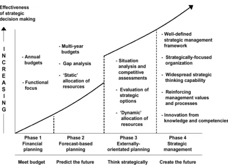 Gambar 4. Evolution of strategic management maturity.  (Sumber: Ward &amp; Peppard, 2002, p.66) 