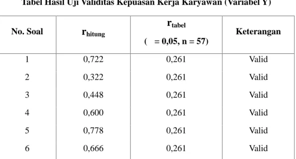 Tabel Hasil Uji Validitas Kepuasan Kerja Karyawan (Variabel Y)