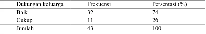 Tabel 3. Distribusi frekuensi Dukungan keluarga dalam merawat anak 