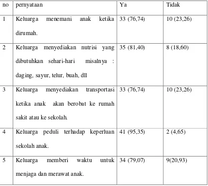 Tabel. Distribusi Frekuensi dan Presentasi Berdasarkan Jawaban Responden 