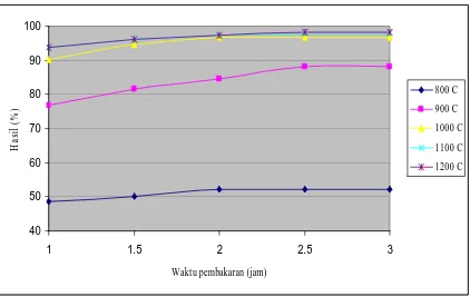 Gambar IV.2. Grafik percobaan berdasarkan suhu pembakaran 