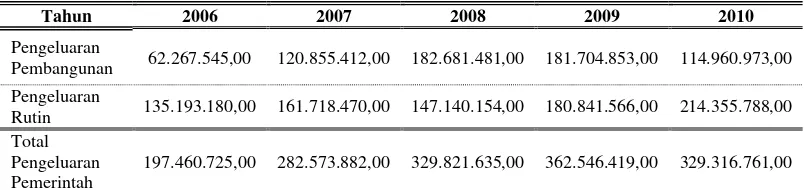 Tabel 1.1. Pengeluaran Pembangunan dan Pengeluaran Rutin Kota Tebing                    Tinggi Tahun 2006-2010 (dalam Ribu Rupiah) 