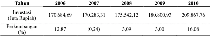 Tabel 1. 2. Perkembangan Investasi Kota Tebing Tinggi Tahun 2006-2010 