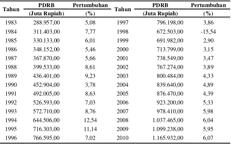 Tabel 4.1. Perkembangan PDRB Kota Tebing Tinggi atas Dasar Harga Konstan                      2000 Tahun 1983-2010 