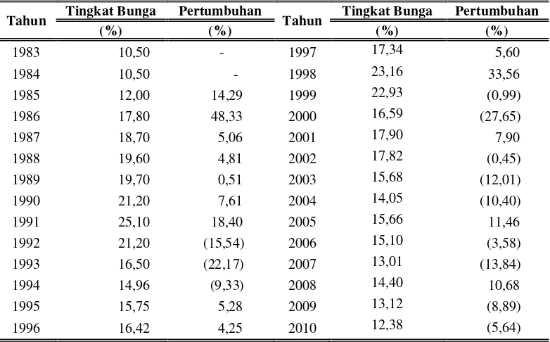 Tabel 4.2. Perkembangan Tingkat Bunga Kota Tebing Tinggi Tahun 1983-                  2010 