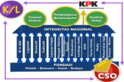 Gambar 1.  Hubungan KPK, K/L, dan CSO dalam Membangun Sistem Integritas Nasional 
