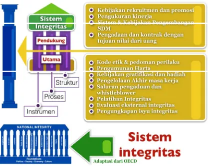 Gambar 3. Sistem Integritas Menurut OECD 
