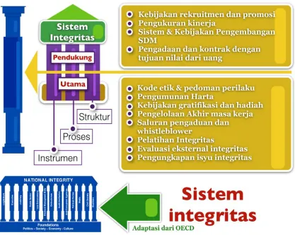 Gambar 3. Sistem Integritas Menurut OECD 