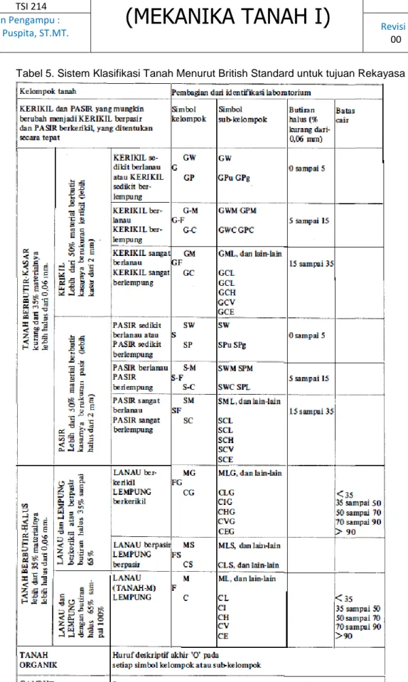 Tabel 5. Sistem Klasifikasi Tanah Menurut British Standard untuk tujuan Rekayasa 