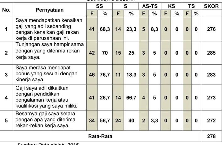 Tabel 4.6 Tanggapan responden mengenai variabel persepsi keadilan  kompensasi finansial 