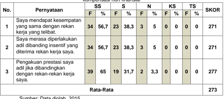 Tabel 4.7 Tanggapan responden mengenai variabel persepsi keadilan  kompensasi non finansial 