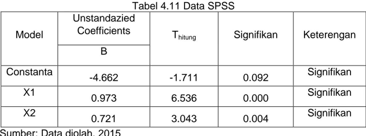 Tabel 4.11 Data SPSS  Model 