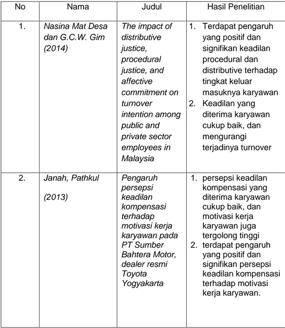 Tabel 2.1 Penelitian Terdahulu 