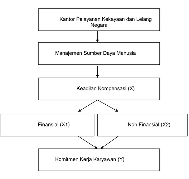 Gambar 2.1 Kerangka Pemikiran 