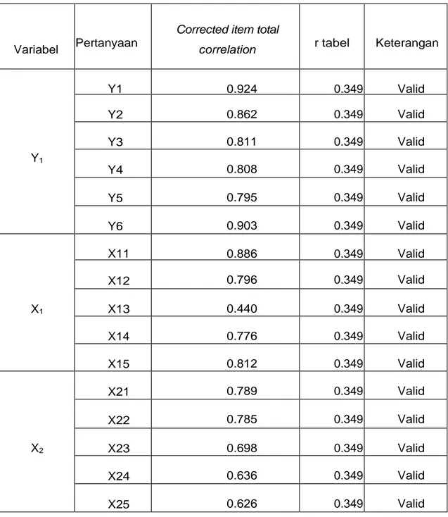 Tabel 4.4 Uji Validitas 