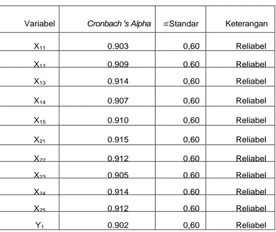 TABEL 4.5 Uji Realibilitas 