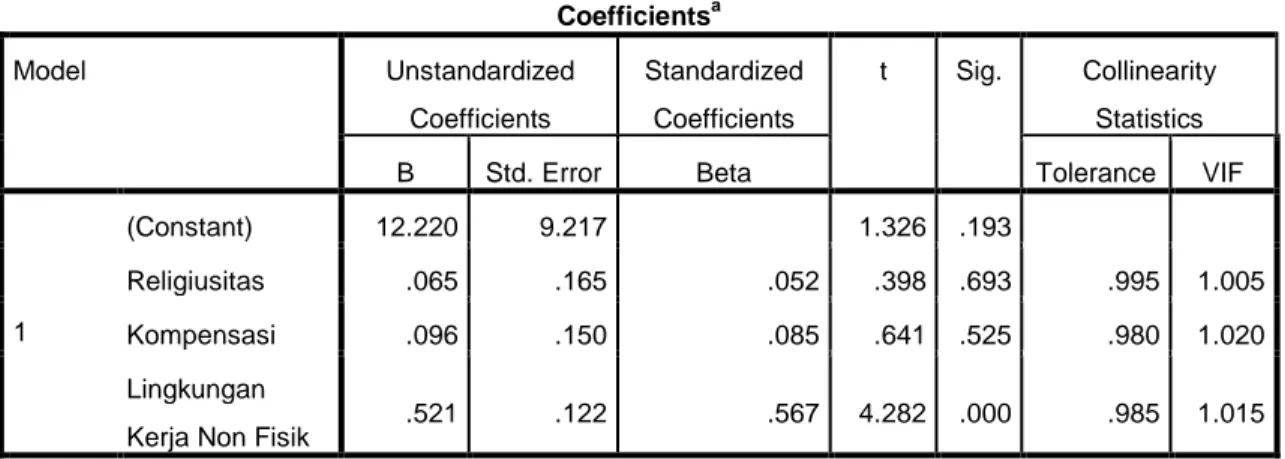 Tabel 4.12  Uji Multikolinieritas  Coefficients a Model  Unstandardized  Coefficients  Standardized Coefficients  t  Sig