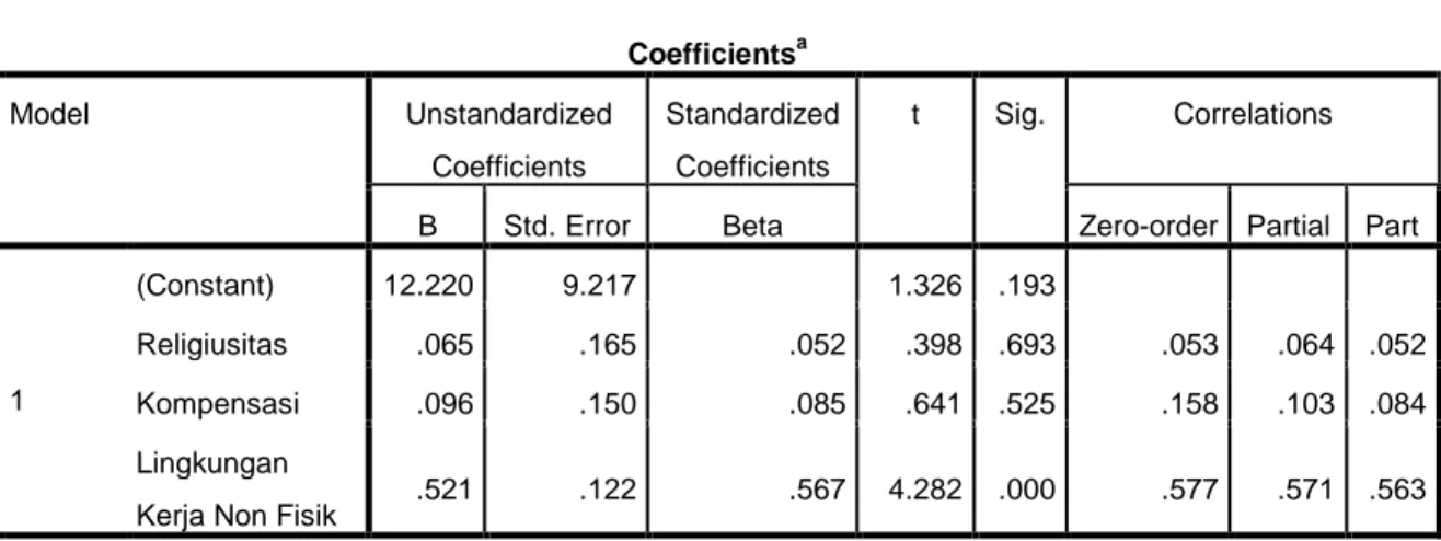 Tabel 4.13  Koefisien Regresi  Coefficients a Model  Unstandardized  Coefficients  Standardized Coefficients  t  Sig