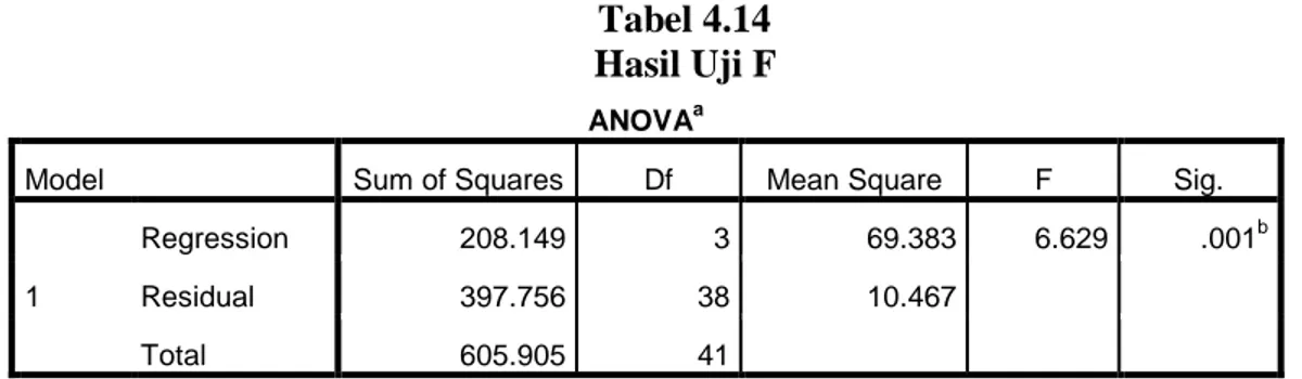 Tabel 4.14  Hasil Uji F 