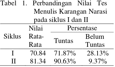 Tabel 1. Perbandingan Nilai Tes 
