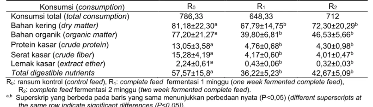 Tabel 2. Konsumsi nutrien kambing Bligon (g/kg BB 0,75 )  (consumption nutrient Bligon goats (g/kg BB 0,75 )) 