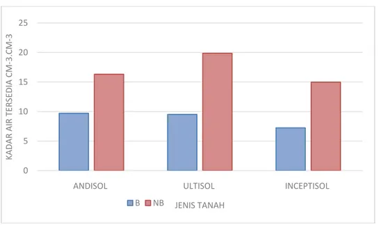 Tabel  3  menunjukan  bahwa  nilai  kandungan  air  tanah  tersedia  tertinggi  dijumpai  pada  tanah  Ultisol non budidaya
