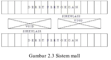 Gambar 2.1 Sistem retail dengan banyak koridor Sumber: San Interior (2014). Diakses pada 1 November 2015 