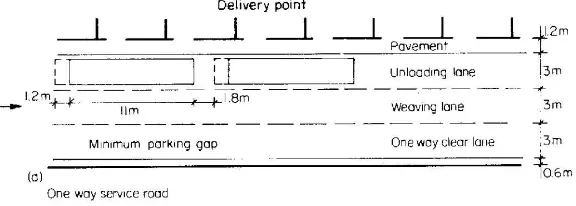 Gambar 2.7 One Way Service Road Sumber: Beddington (1982:32) 
