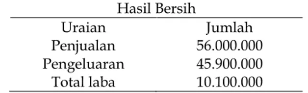 Tabel  5  Perhitungan  Hasil  Bersih  (Laba)  UMKM  Vatur Jaya Batik Periode Bulan Mei 2015 