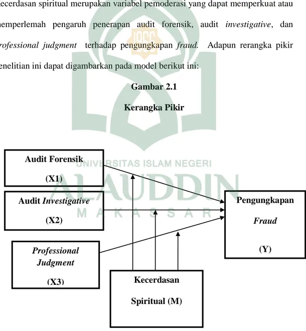 Gambar 2.1  Kerangka Pikir  Audit Forensik  (X1)  Pengungkapan  Fraud  (Y) Audit Investigative (X2)  Professional  Judgment  (X3)  (  Kecerdasan  Spiritual (M) 