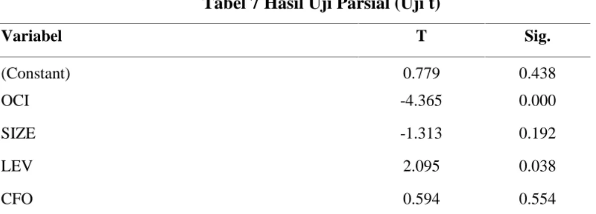 Tabel 7 Hasil Uji Parsial (Uji t)