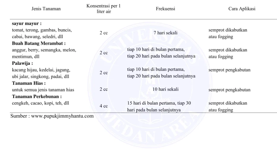 Tabel 1.  Konsentrasi penggunaan pupuk hormon tanaman (hantu)   Jenis Tanaman Konsentrasi per 1 