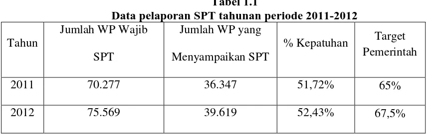 Tabel 1.1 Data pelaporan SPT tahunan periode 2011-2012 
