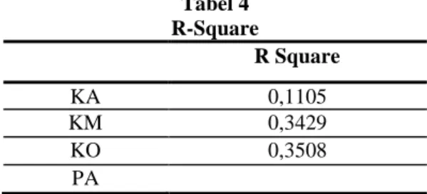 Tabel 5   Nilai Q-square 