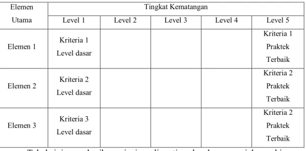Tabel  2 Model penilaian evaluasi diri Self-AssessmentTool  Elemen 