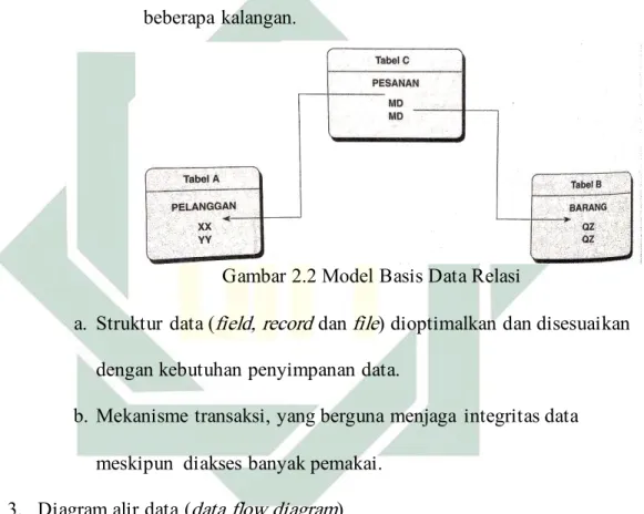 Gambar 2.2 Model Basis Data Relasi 