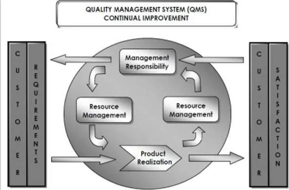 Gambar 1. Model Proses, (Gaspersz. 2007:96 ) Sistem ISO 9001:2008 fokus pada efektivitas proses continual improvement, dimana dalam setiap proses senantiasa melakukan perencanaan yang matang, implementasi yang terukur dengan jelas, dilakukan evaluasi dan a