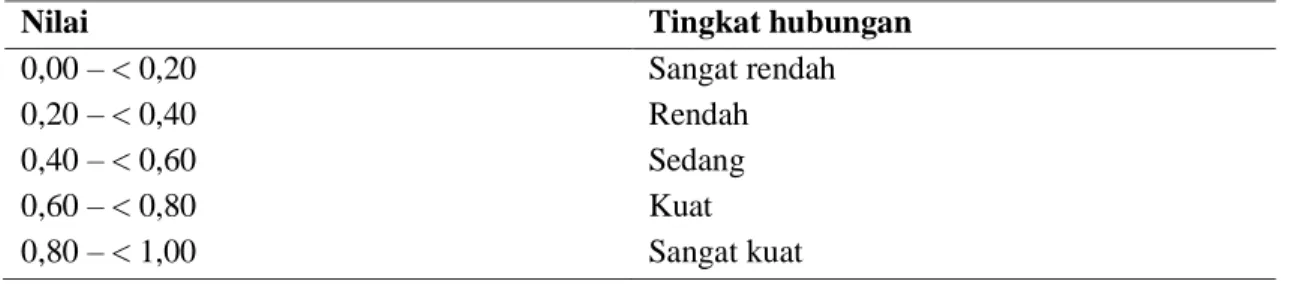 Tabel 1. Interpretasi nilai reliabilitas 