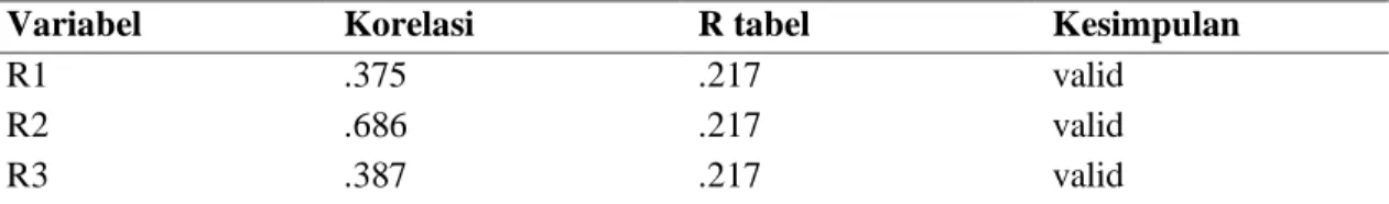 Tabel 11.  Hasil uji reliabilitas alpha cronbach dimensi responsiveness. 