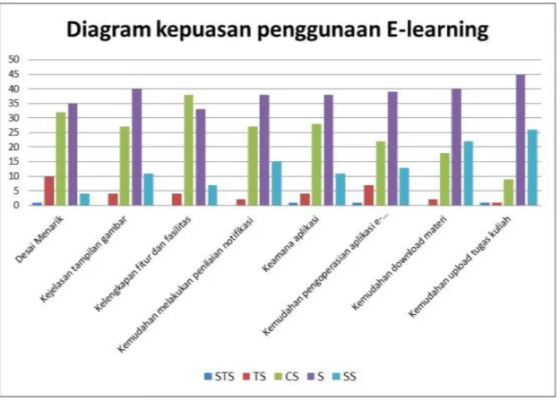 Gambar 1. Diagram kepuasan penggunaan e-learning 