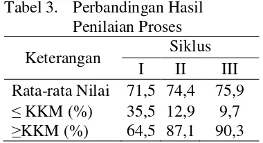 Tabel 3.  Perbandingan Hasil 