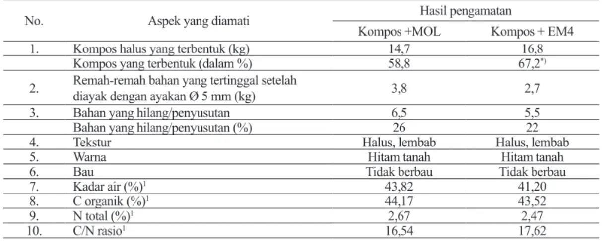 Tabel 1. Hasil pengamatan fisik dan kimia kompos daun setelah 6 minggu