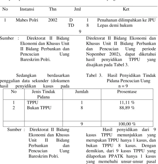 Tabel  2.    Jumlah  tersangka  TPPU    yang ditahan  No  Instansi  Thn  Jml  Ket  1  Mabes Polri  2002  D  TD  1 8 
