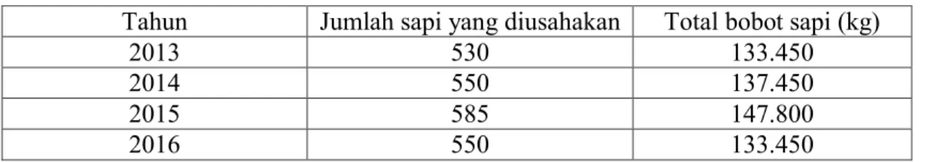 Tabel 1. Data Perkembangan Usaha CV. Anugrah Farm 