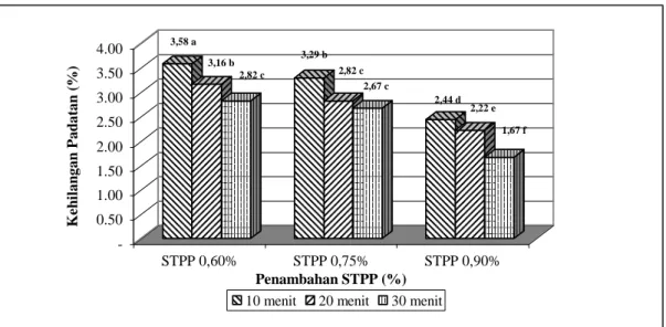 Gambar 5. Tingkat deformasi elastis mi instan dari pati ubijalar (%) 