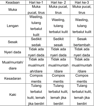 Tabel 3.12 Hasil Klinis Selama Pengamatan 3 Hari