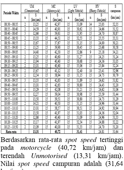 Tabel 7. Flow Rate Kendaraan di Pelican 